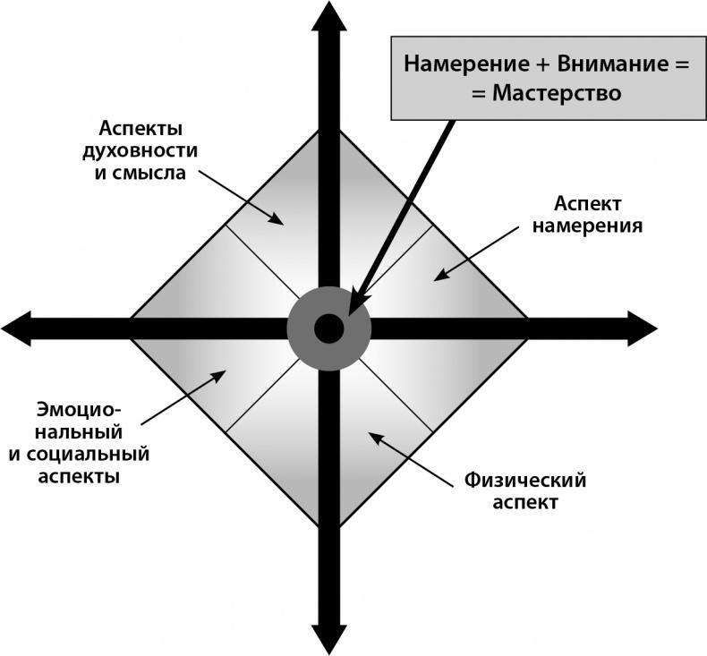 Мастерство жизни. Внутренняя динамика развития