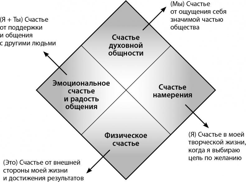 Мастерство жизни. Внутренняя динамика развития