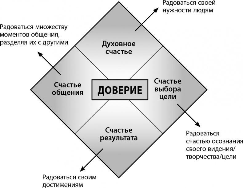 Мастерство жизни. Внутренняя динамика развития