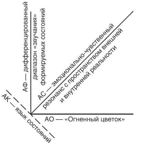 Жизнь как пространство отношений. Методика ДФС «Огненный цветок»