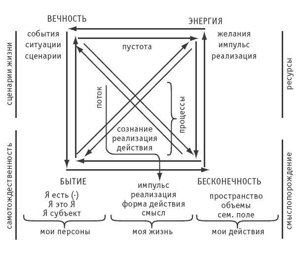 Логика и практика единого. Интеллектуальная авантюра I-II