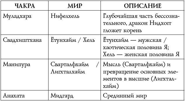 Чакры – энергии жизненных сфер. Работа с внутренним космосом