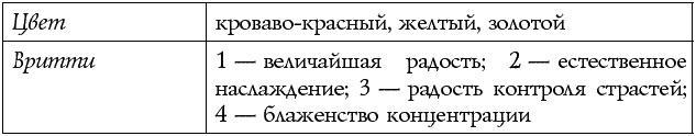 Чакры – энергии жизненных сфер. Работа с внутренним космосом