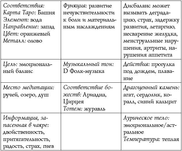 Чакры – энергии жизненных сфер. Работа с внутренним космосом