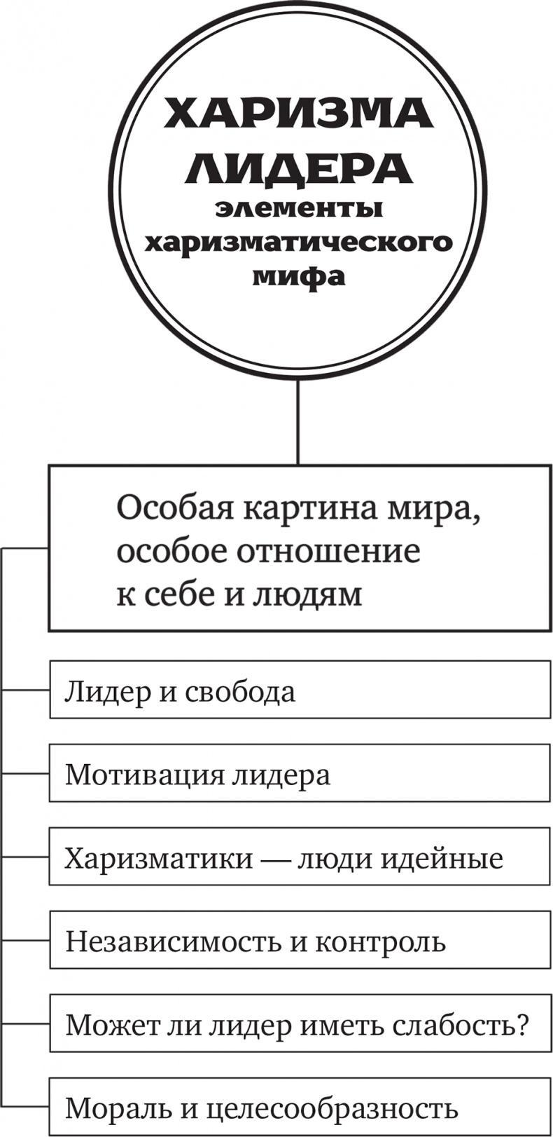 Харизма лидера