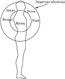 Сила стихий в твоих руках. От человека до эгрегора