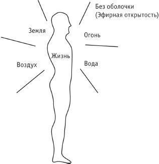 Сила стихий в твоих руках. От человека до эгрегора