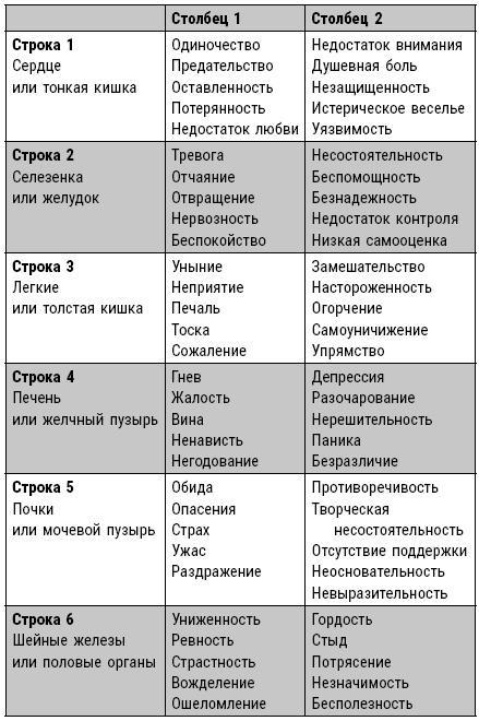 Эмоциональный код исцеления. Подсознание лечит любую болезнь!