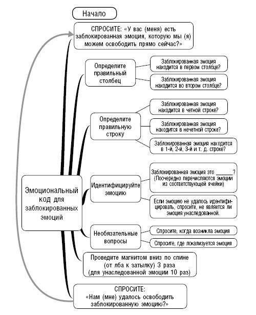 Эмоциональный код исцеления. Подсознание лечит любую болезнь!