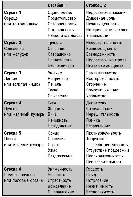 Эмоциональный код исцеления. Подсознание лечит любую болезнь!