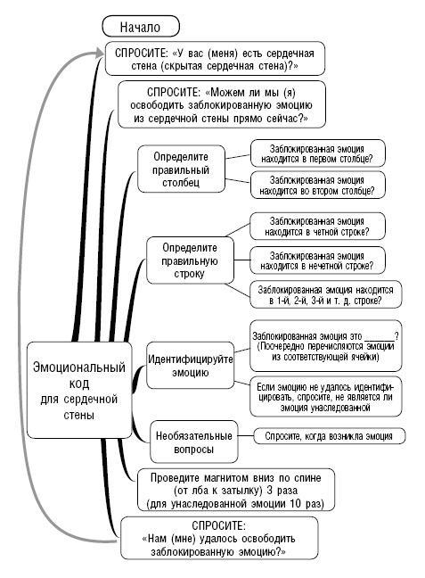 Эмоциональный код исцеления. Подсознание лечит любую болезнь!