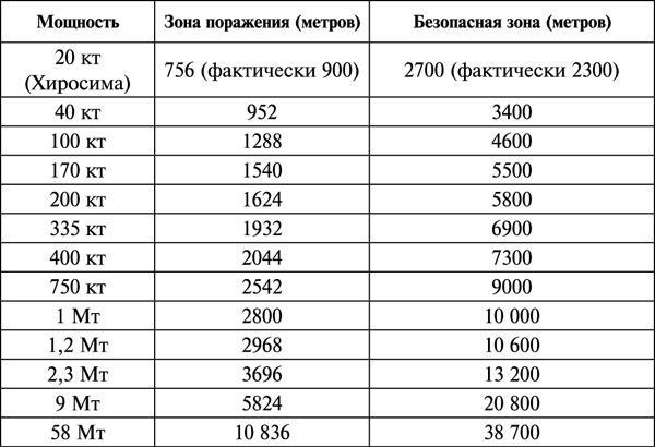 Ядерная война. Все сценарии конца света