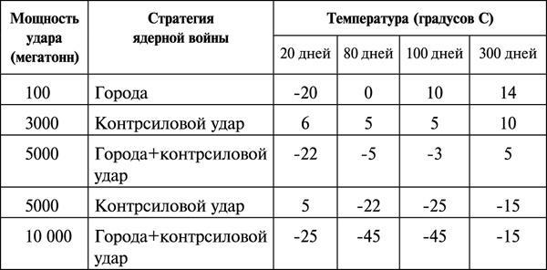 Ядерная война. Все сценарии конца света