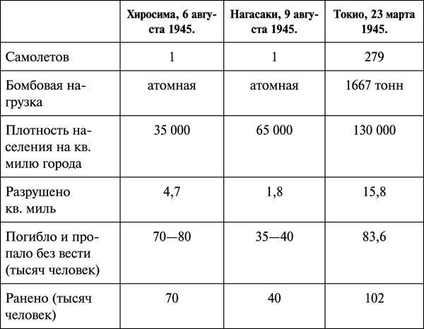 Ядерная война. Все сценарии конца света