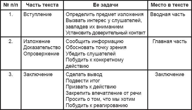 Публичное выступление. Теория и практика