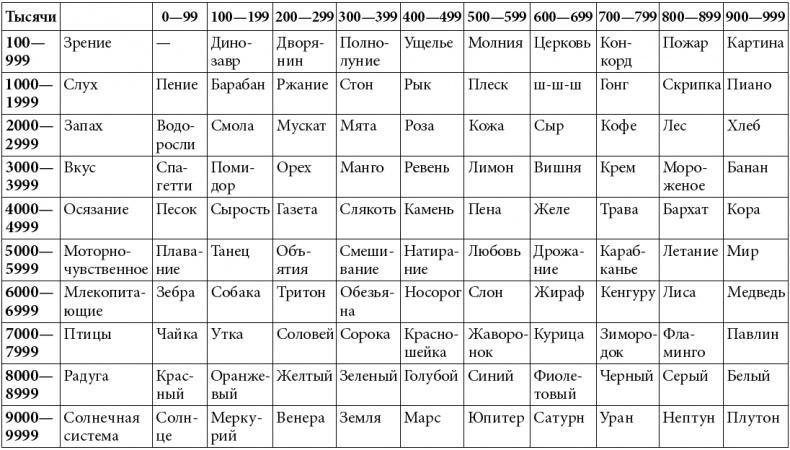 Как развить суперпамять, интеллект и внимание