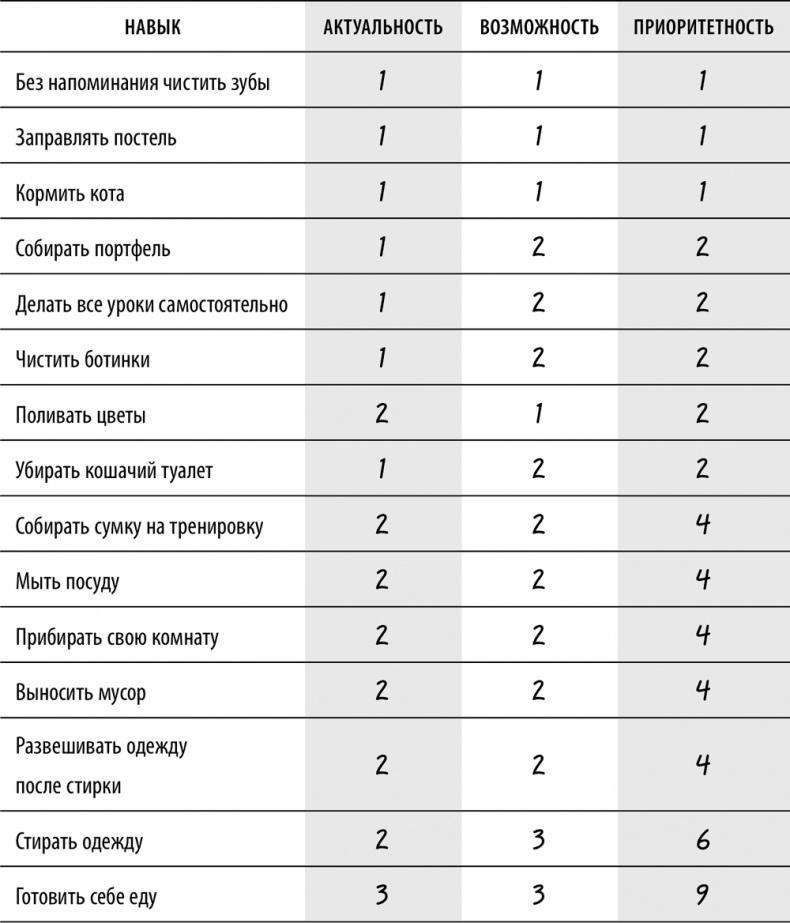 Самостоятельный ребенок, или как стать "ленивой мамой"