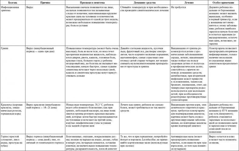 Ваш малыш от рождения до двух лет