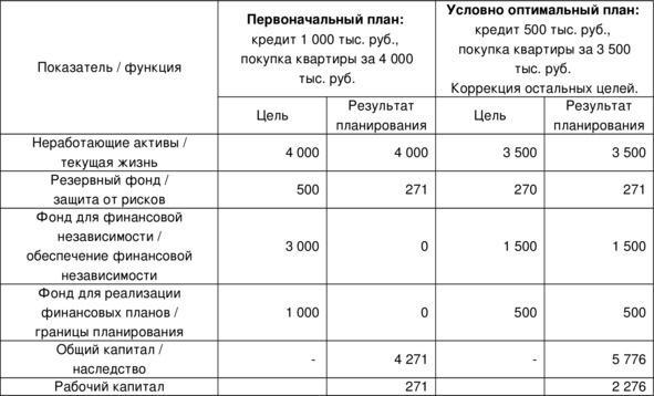 Управление личными (семейными) финансами. Системный подход