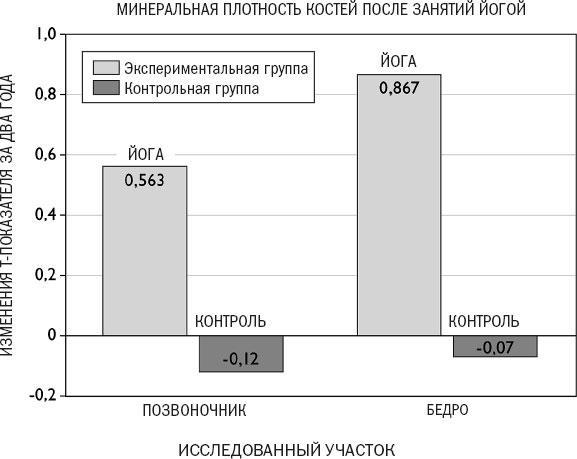 Йога при остеопорозе