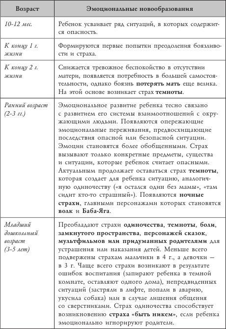 Психология страхов дошкольников