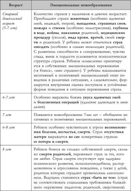 Психология страхов дошкольников