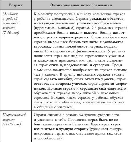 Психология страхов дошкольников