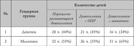 Психология страхов дошкольников