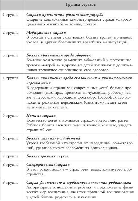 Психология страхов дошкольников