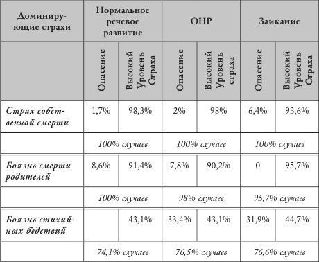 Психология страхов дошкольников