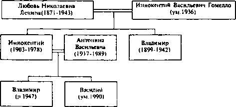 Ульяновы и Ленины. Тайны родословной Вождя