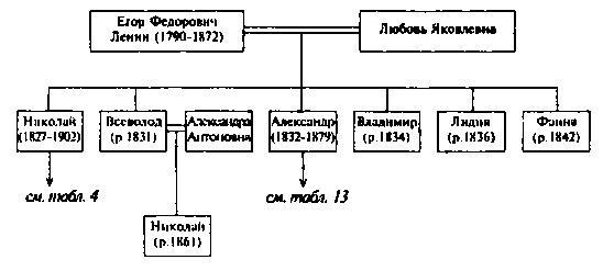 Ульяновы и Ленины. Тайны родословной Вождя