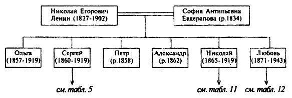 Ульяновы и Ленины. Тайны родословной Вождя