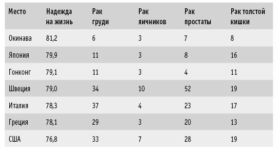 Мои рецепты от рака. Опыт врача, победившего онкологию