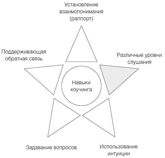 Полное руководство по методам, принципам и навыкам персонального коучинга