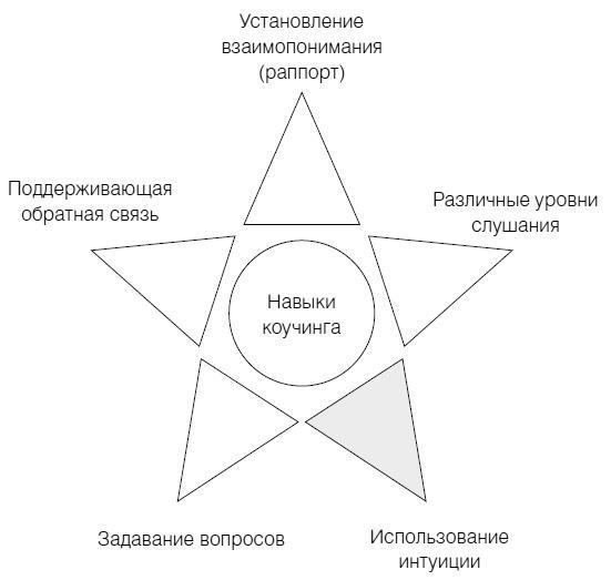 Полное руководство по методам, принципам и навыкам персонального коучинга