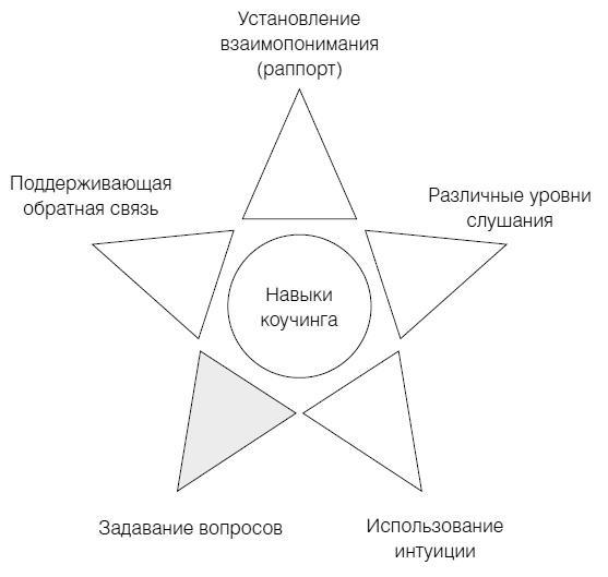 Полное руководство по методам, принципам и навыкам персонального коучинга