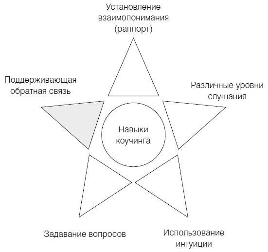 Полное руководство по методам, принципам и навыкам персонального коучинга