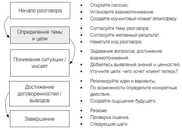 Полное руководство по методам, принципам и навыкам персонального коучинга