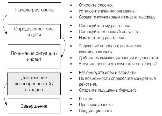 Полное руководство по методам, принципам и навыкам персонального коучинга