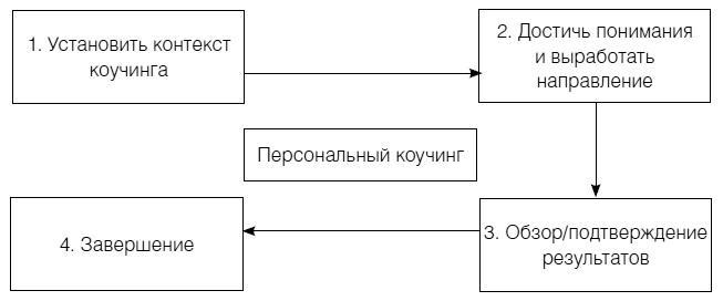 Полное руководство по методам, принципам и навыкам персонального коучинга