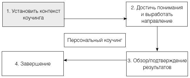 Полное руководство по методам, принципам и навыкам персонального коучинга