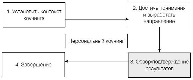 Полное руководство по методам, принципам и навыкам персонального коучинга