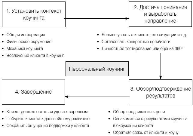 Полное руководство по методам, принципам и навыкам персонального коучинга