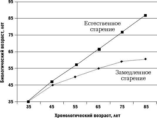 Здоровье без возраста. Управляй и молодей