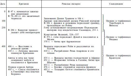 Археология оружия. От бронзового века до эпохи Ренессанса