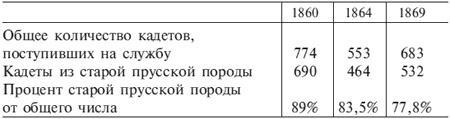 Германский офицерский корпус в обществе и государстве. 1650-1945