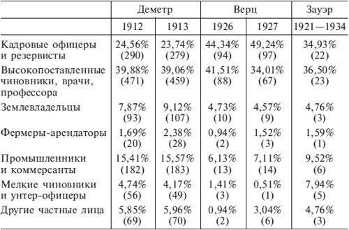 Германский офицерский корпус в обществе и государстве. 1650-1945