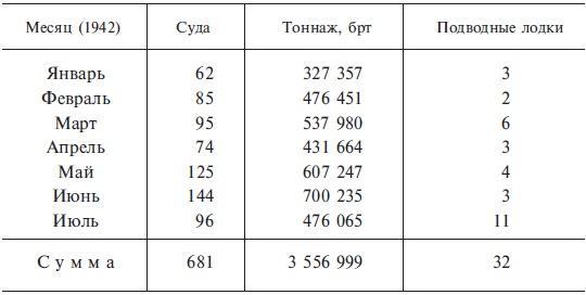 Подводная война. Хроника морских сражений. 1939-1945