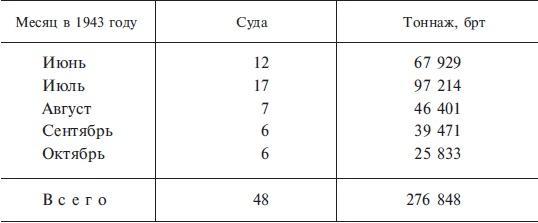 Подводная война. Хроника морских сражений. 1939-1945